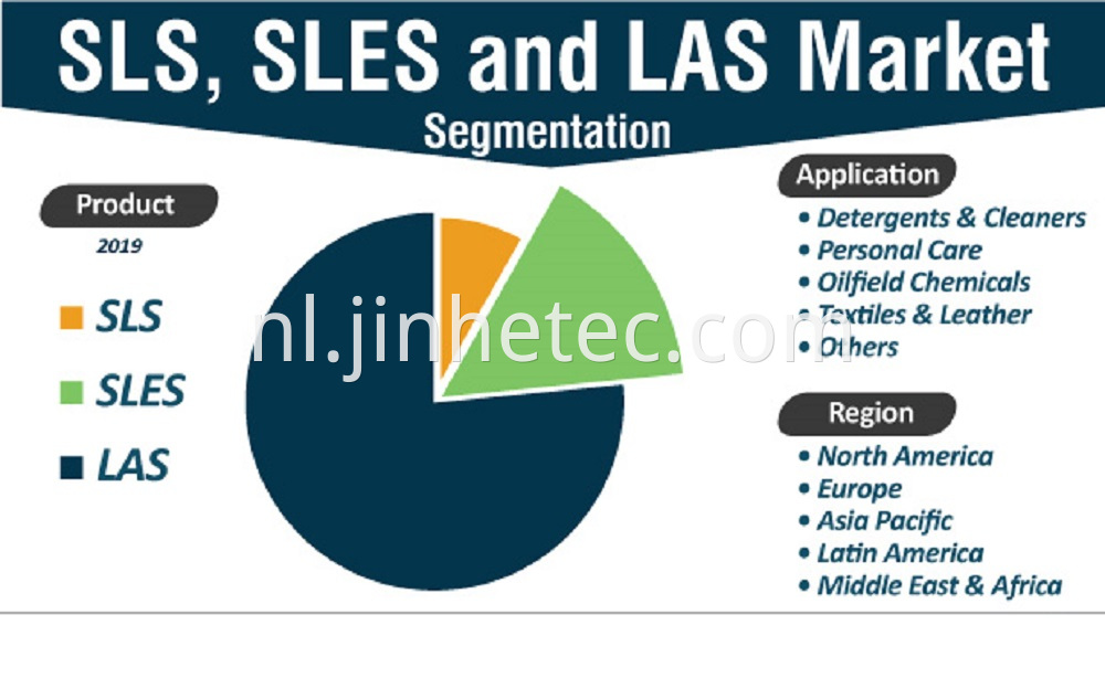 High-Biodegradation SLES N70